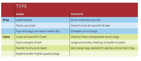 , Sleeping Bags – Synthetic or Down?