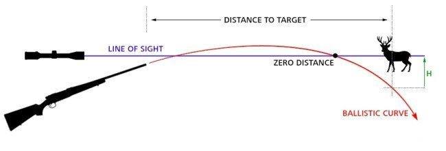 understanding-point-blank-range-for-hunting-rifle-setup